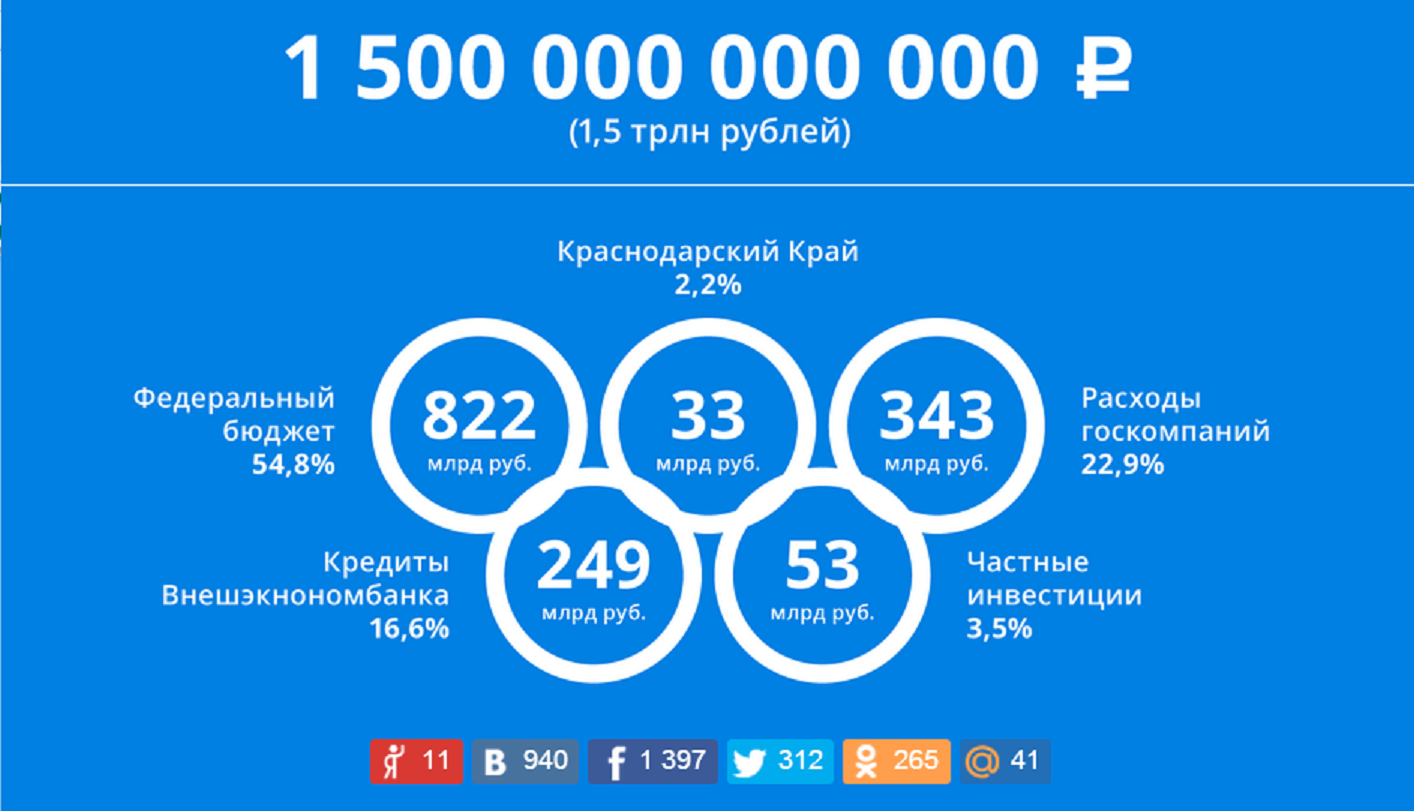 The costs of the Sochi Olympics according to Alexey Navalny. Screenshot.